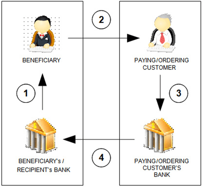 diagrama de transferencia bancaria