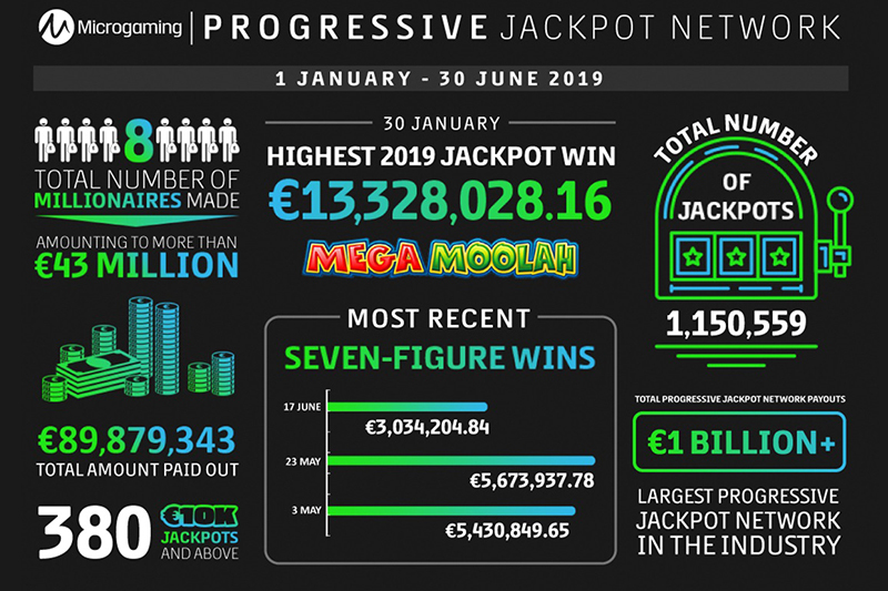 Las tragaperras progresivas de Microgaming reparten durante el primer semestre casi €90 millones en ganancias